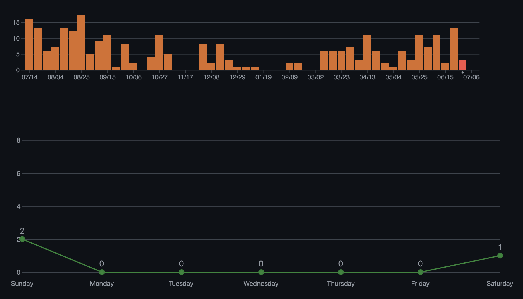 Weekly number of commits and means per week day